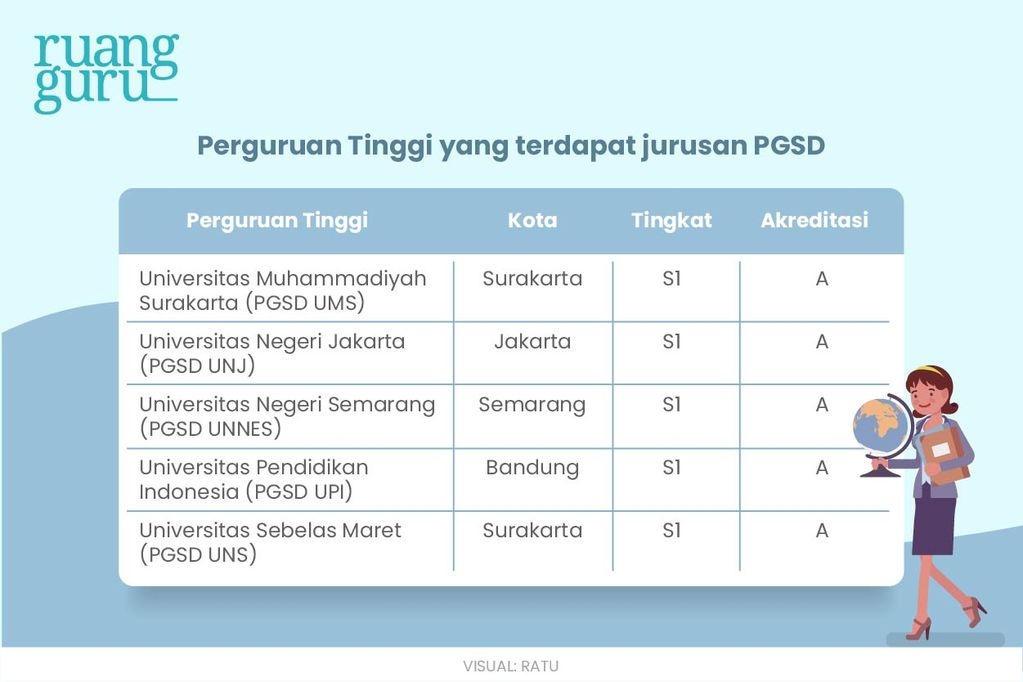 Kupas Tuntas Jurusan PGSD, Untukmu yang Mau Jadi Guru